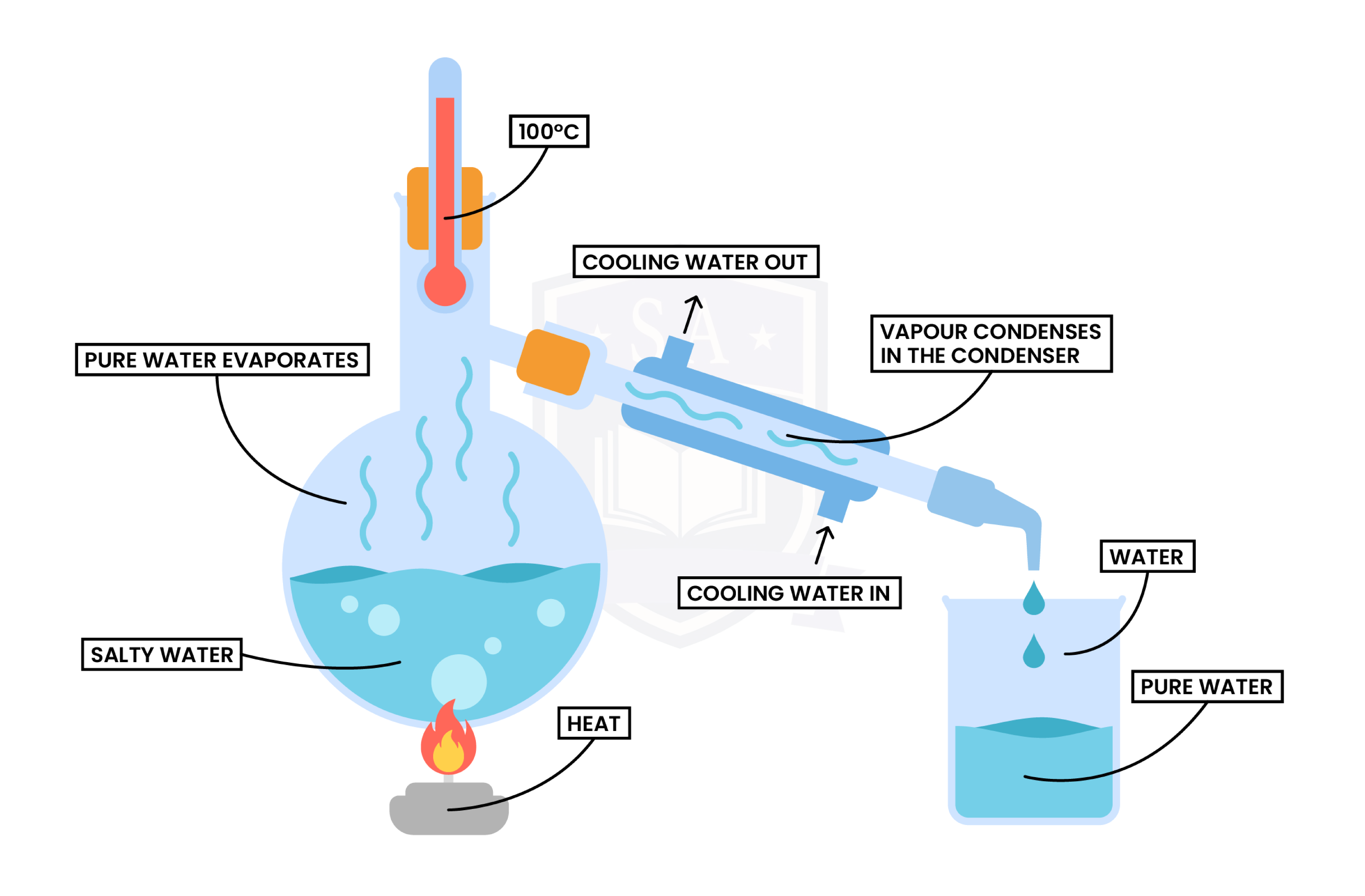 edexcel_igcse_chemistry_topic 02_elements, compounds, and mixtures_004_distillation of water from a solution labelled diagram -01