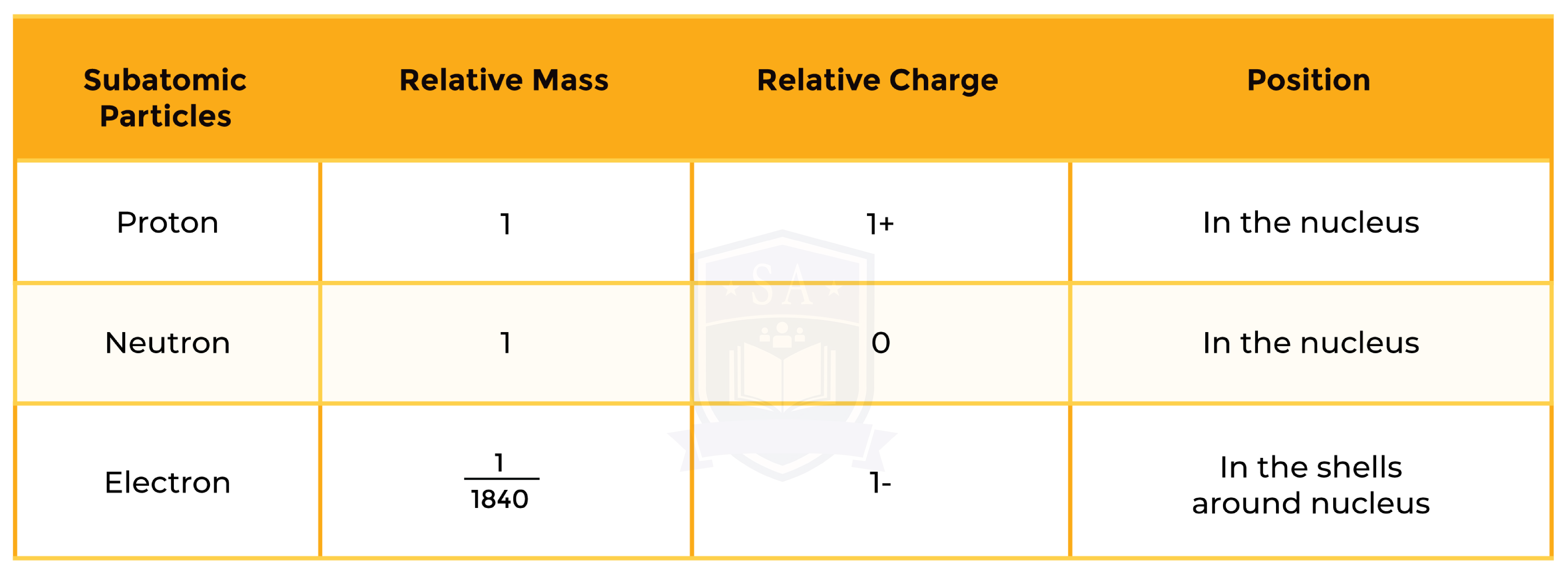 edexcel_igcse_chemistry_topic 03 tables_atomic structure_002_subatomic particles properties-01