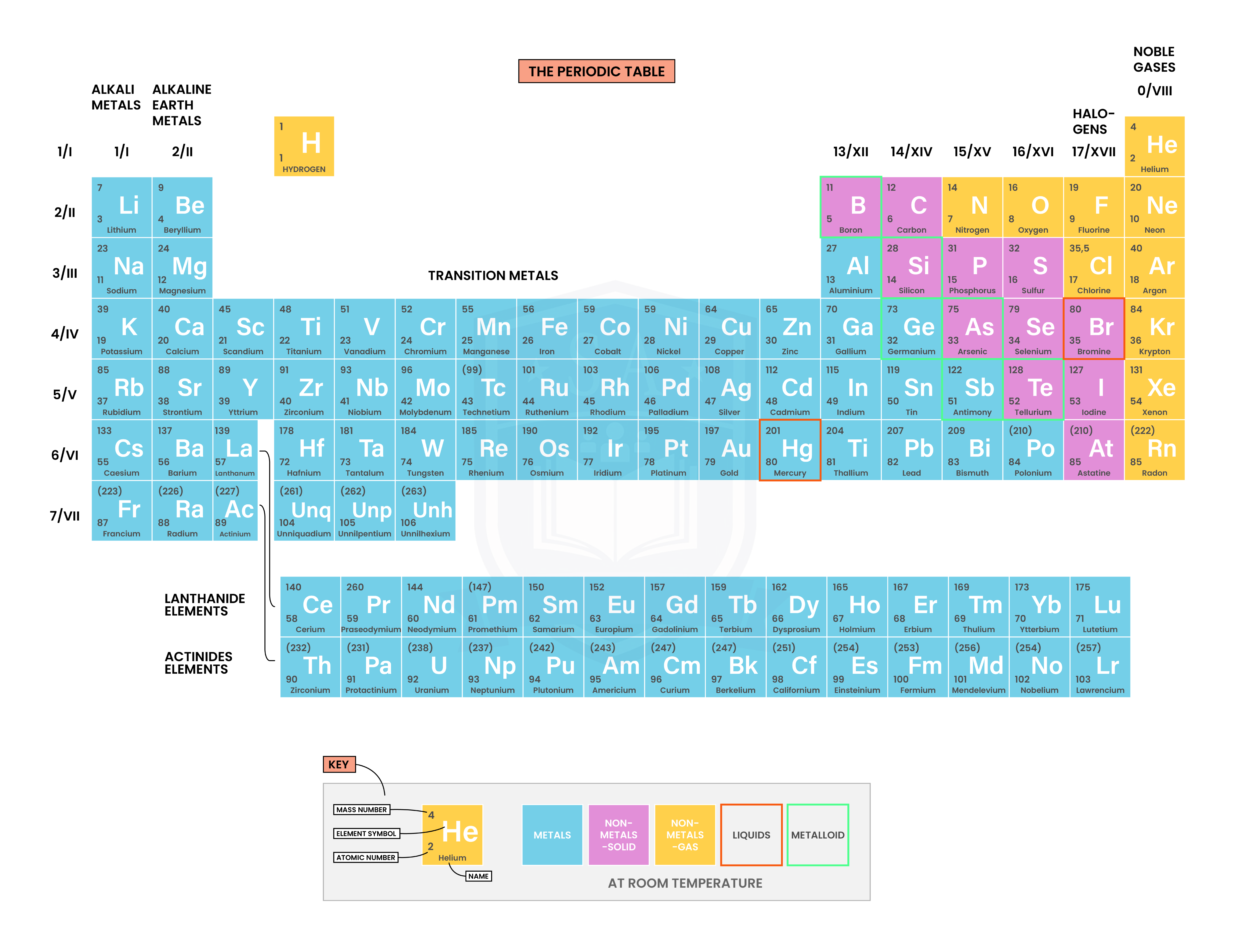 edexcel_igcse_chemistry_topic 04_the periodic table_001_periodic table-01