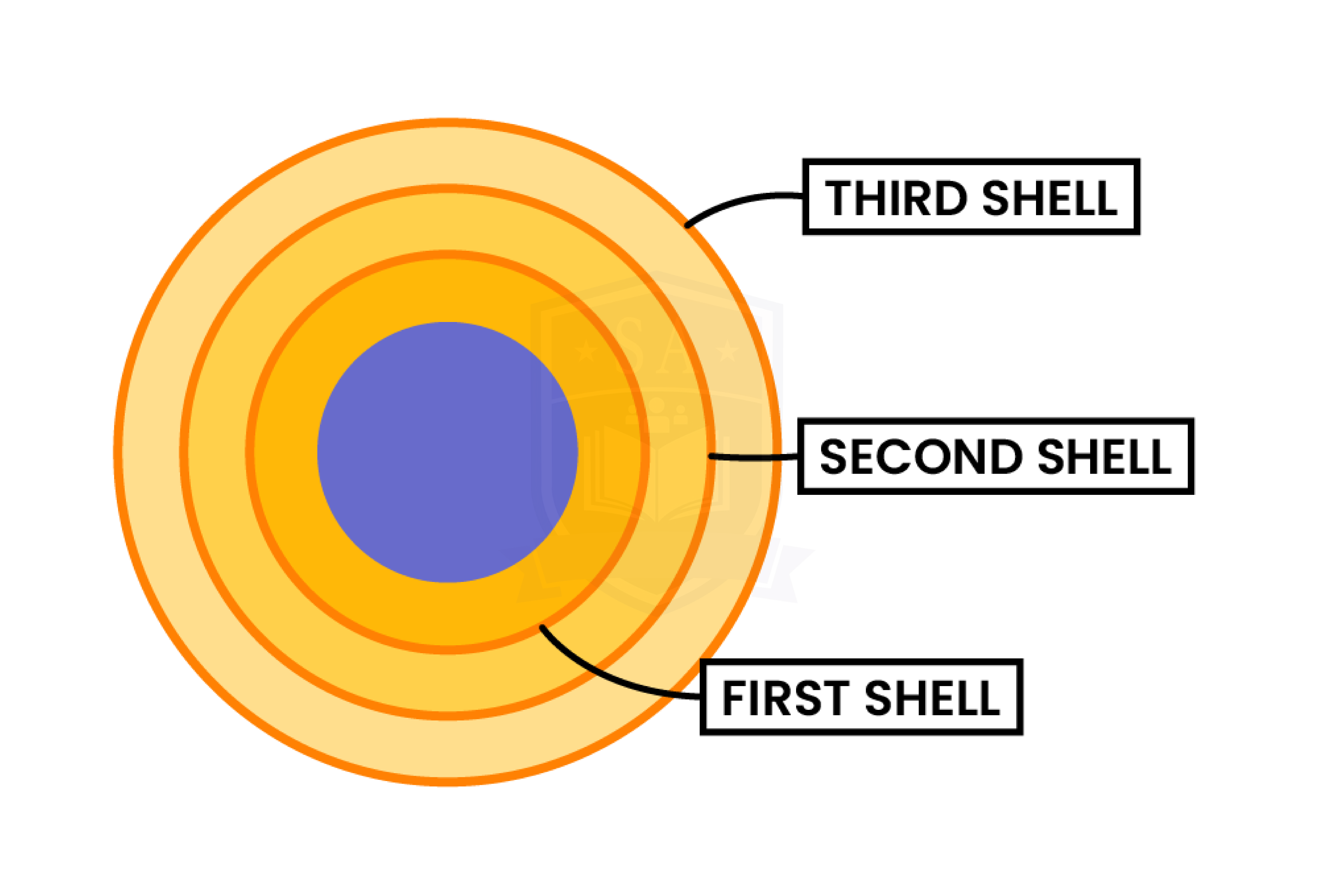 edexcel_igcse_chemistry_topic 04_the periodic table_002_electron shells diagram labelled-01